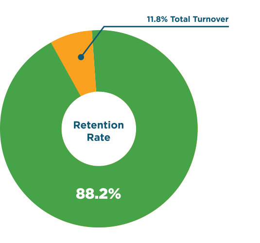 Donut chart displaying Altair's 2022 Retention Rate of 88.2 percent, with only 11.8 percent total turnover.