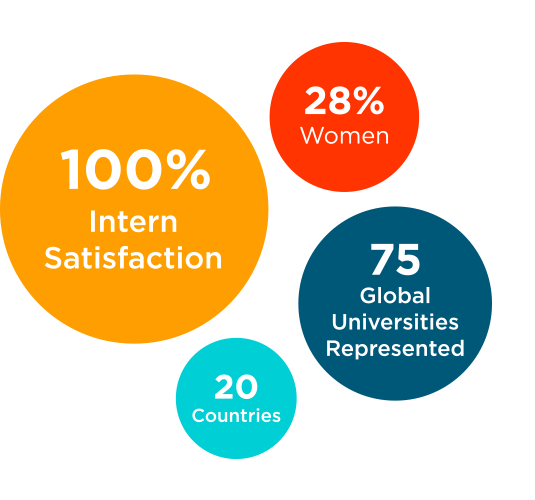 In 2022, Altair had 100 percent intern satisfaction, with 28 percent of interns identifying as women. Our Intern Program represented 75 global universities in 20 countries.