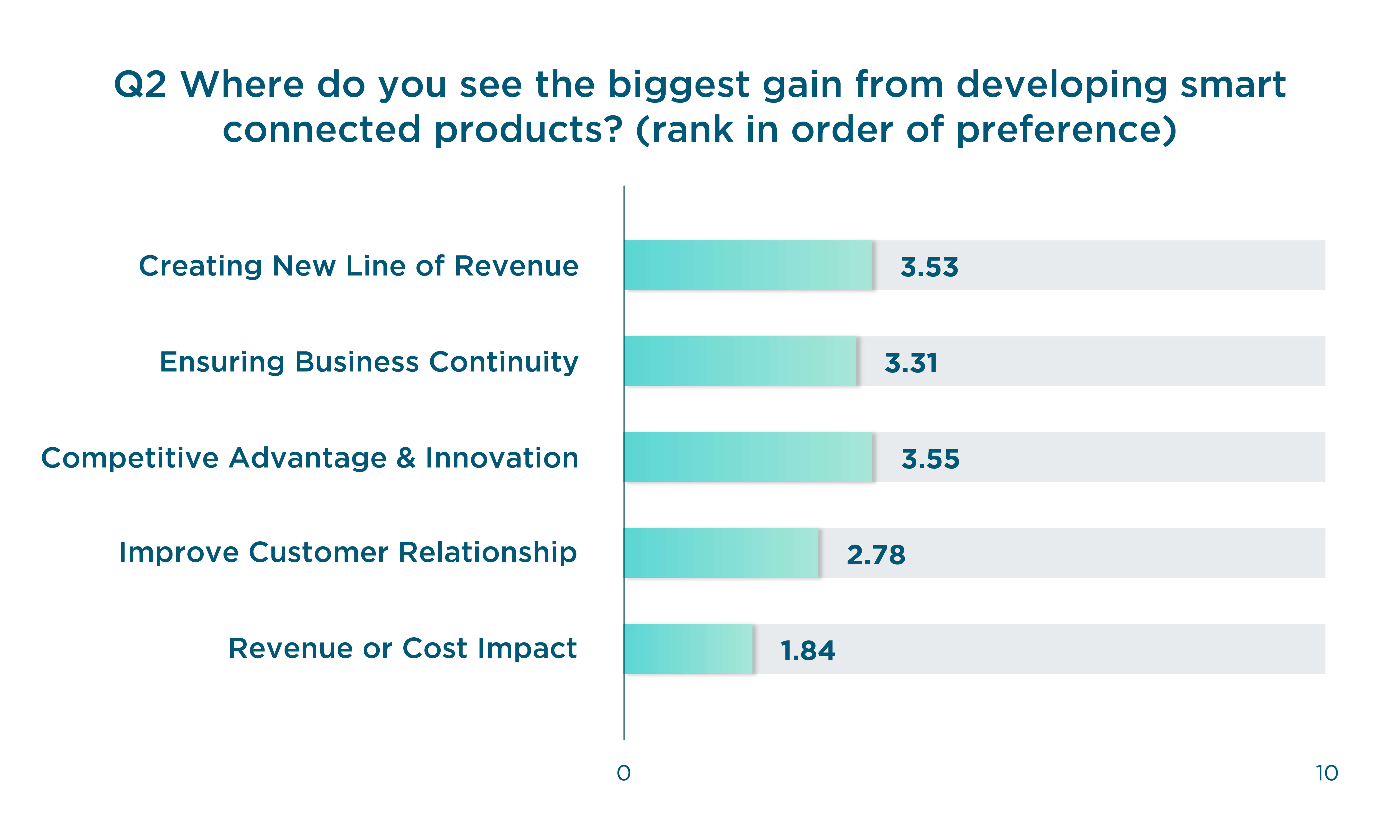 What respondents thought their biggest gain would be in developing smart connected products