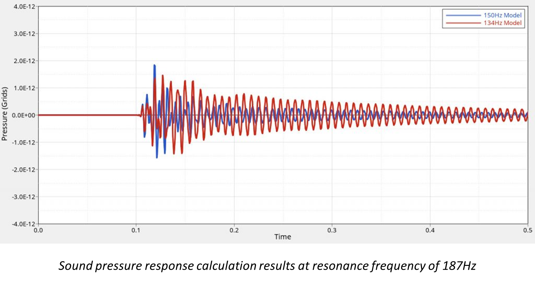 Sound pressure response calculation results at resonance frequency of 187 Hz 