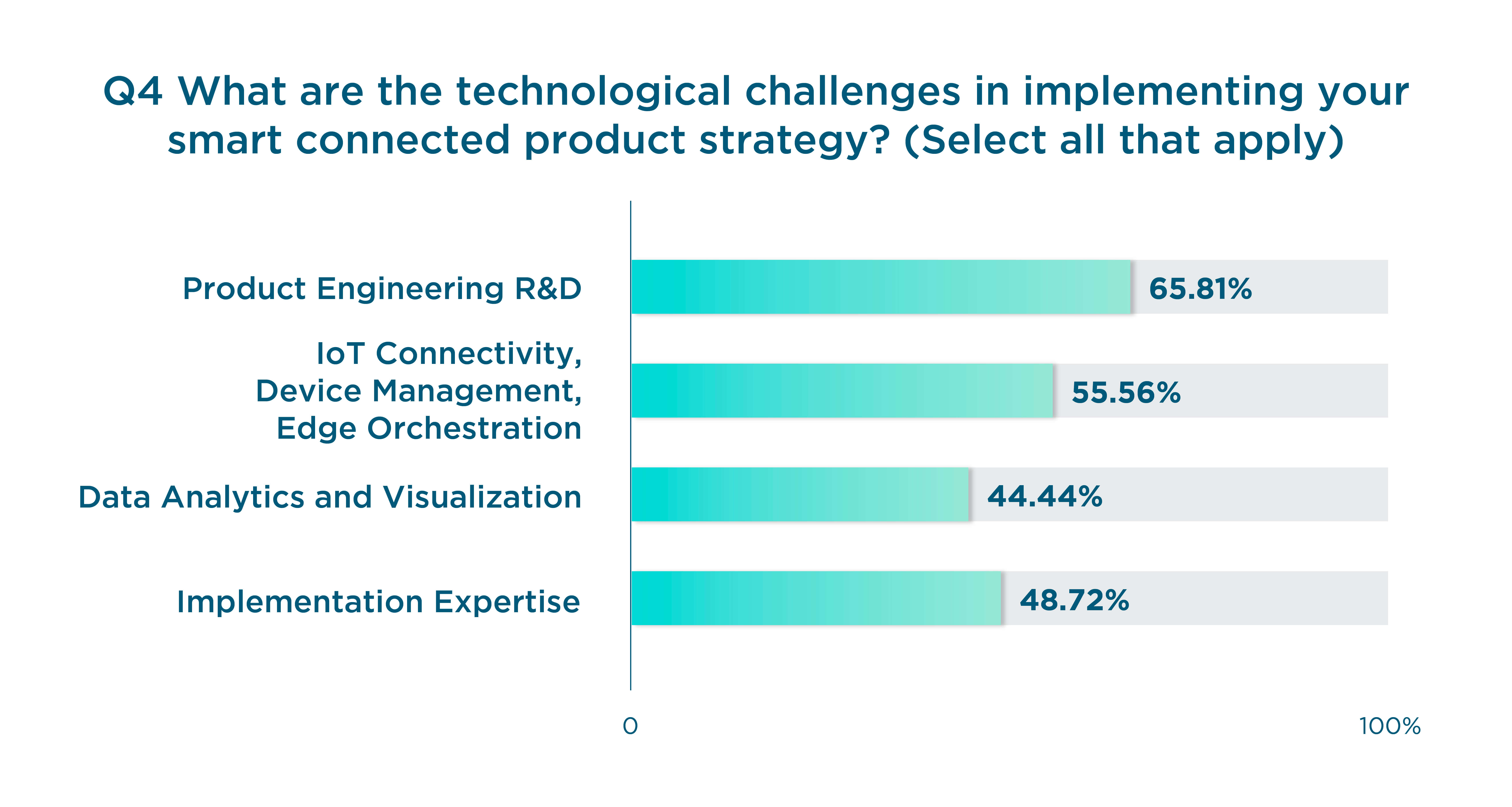 What our survey respondents said were their strategy's biggest challenges 