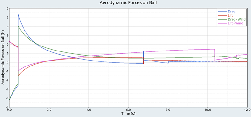 Aerodynamic forces acting on the ball.