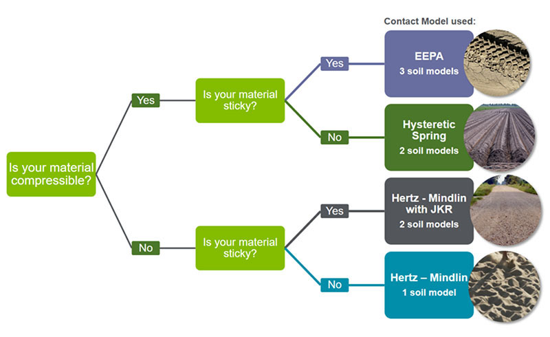 EDEM's Soil Starter Pack decision process