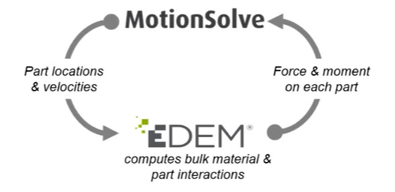 The coupling behavior between MotionSolve and EDEM