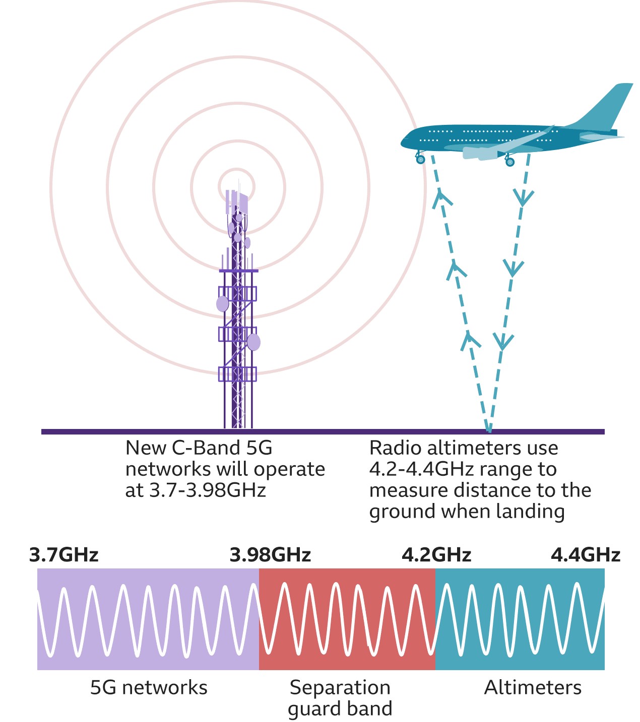 Simulation to Handle and Predict 5G Interference During Aircraft Landing