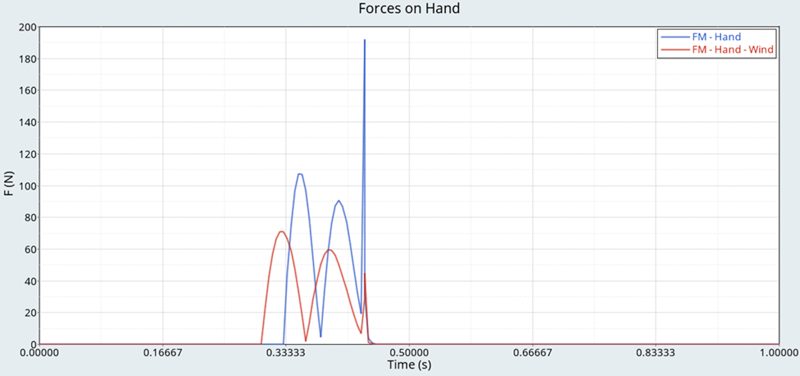 Graph depicting reaction forces acting on a batter's hands.