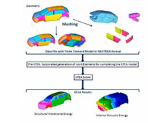 Competitive Advantages in using EFEA for NVH Analysis for Automotive Applications