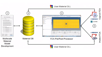 Multiscale Designer, A Multiscale Material Model Development Framework within HyperWorks