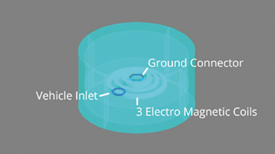 Gulplug's e-mobility innovation is a simple, automatically self-plugging charging solution, which provides high comfort and ease of use to electric vehicle owners.