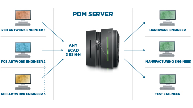 An overview of the Samsung SDI collaboration environment with PCB verification capabilities.
